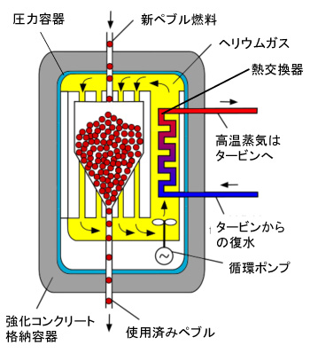 AVR Pebble Bed Scheme